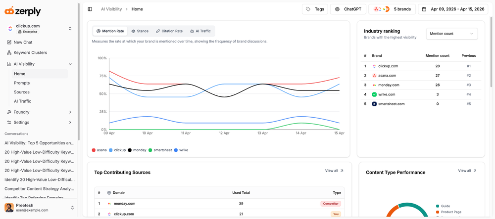 Zerply AI Visibility Dashboard: Brand Mention Rate and Industry Rankings