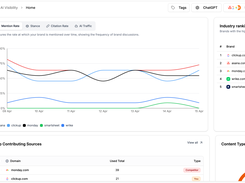 Zerply AI Visibility Dashboard: Brand Mention Rate and Industry Rankings