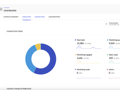 Get a comprehensive view of leads across channels, identify top performing sources and streamline your marketing with a holistic approach.