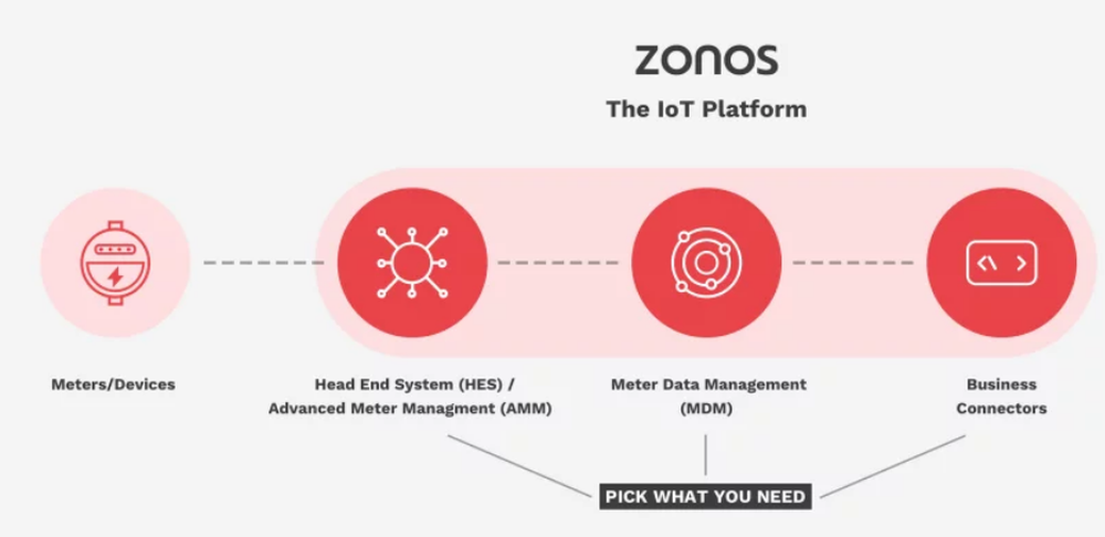 ZONOS IoT Platform Screenshot 1