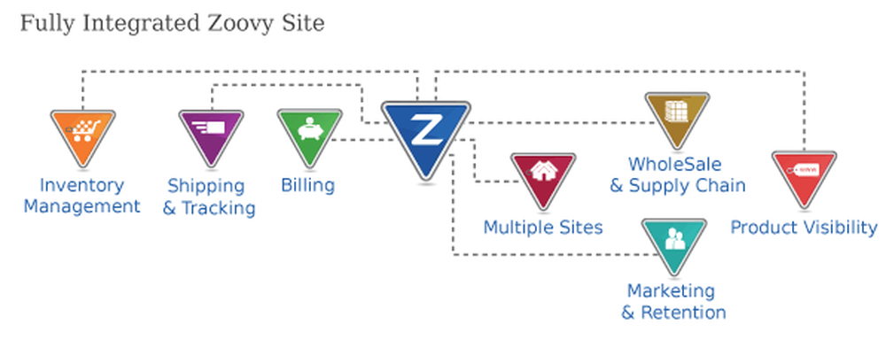 Zoovy Screenshot 1