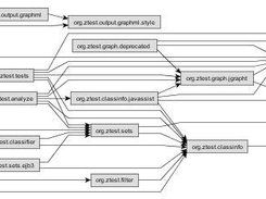 Package dependency diagram created with ztest and yEd