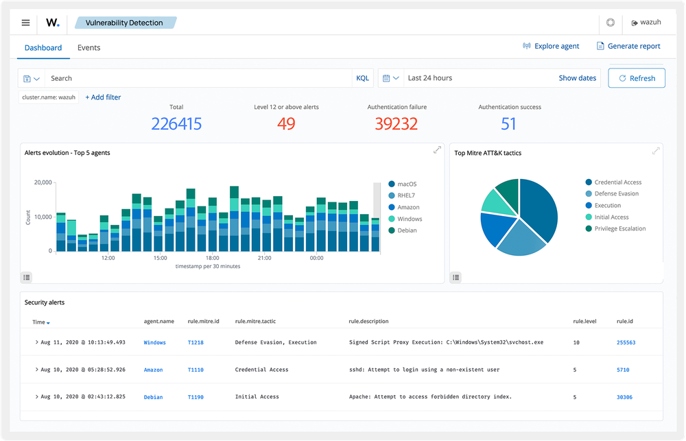 Threat Hunting