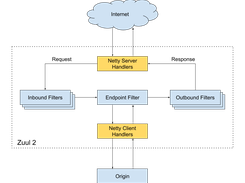 Architectural Overview