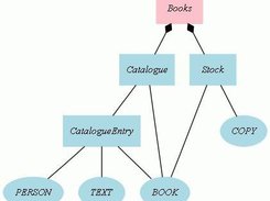 Create diagrams of specification structure