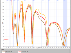 SWR plot comparing 3 iterations in a trap-dipole tuning.