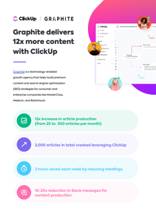 Graphite delivers 12x more content with ClickUp