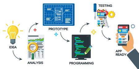 Application Development Process