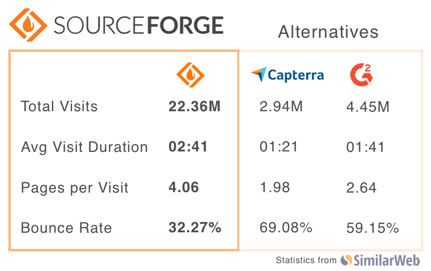 SourceForge Traffic